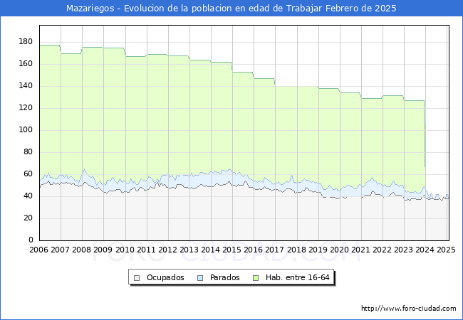 Evolucin Afiliados a la Seguridad Social, parados y poblacin en edad de trabajar para el Municipio de Mazariegos hasta Febrero del 2025.