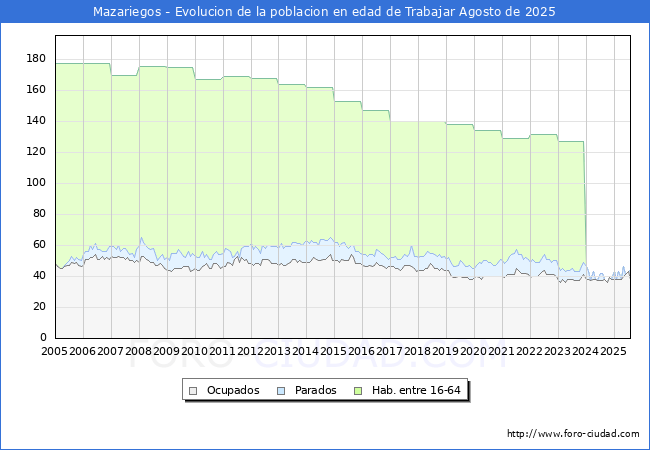 Evolucin Afiliados a la Seguridad Social, parados y poblacin en edad de trabajar para el Municipio de Mazariegos hasta Agosto del 2025.