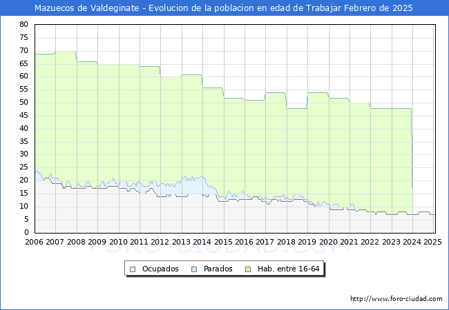 Evolucin Afiliados a la Seguridad Social, parados y poblacin en edad de trabajar para el Municipio de Mazuecos de Valdeginate hasta Febrero del 2025.