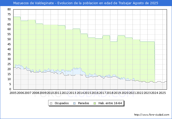 Evolucin Afiliados a la Seguridad Social, parados y poblacin en edad de trabajar para el Municipio de Mazuecos de Valdeginate hasta Agosto del 2025.