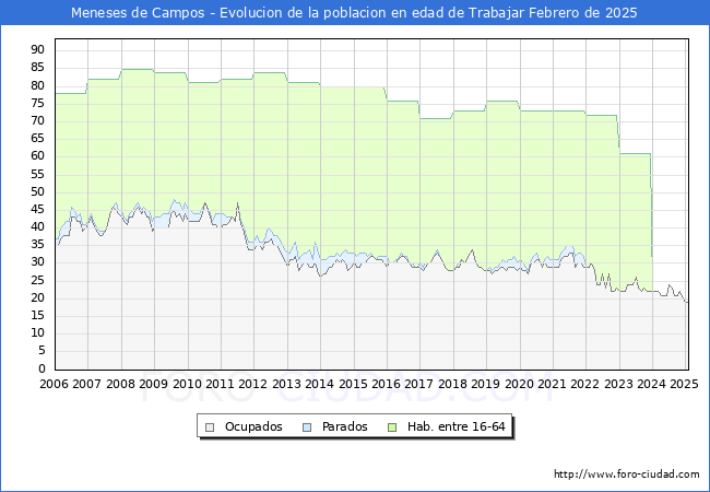 Evolucin Afiliados a la Seguridad Social, parados y poblacin en edad de trabajar para el Municipio de Meneses de Campos hasta Febrero del 2025.