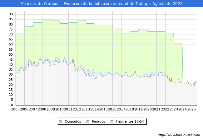 Evolucin Afiliados a la Seguridad Social, parados y poblacin en edad de trabajar para el Municipio de Meneses de Campos hasta Agosto del 2025.