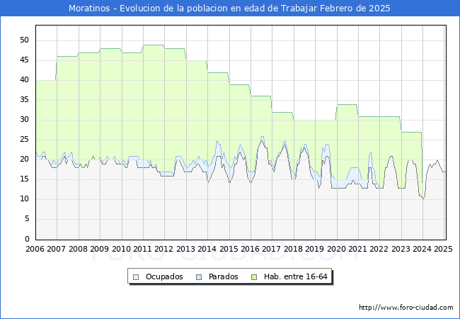 Evolucin Afiliados a la Seguridad Social, parados y poblacin en edad de trabajar para el Municipio de Moratinos hasta Febrero del 2025.
