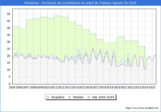 Evolucin Afiliados a la Seguridad Social, parados y poblacin en edad de trabajar para el Municipio de Moratinos hasta Agosto del 2025.