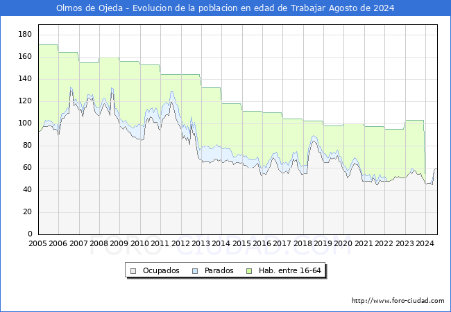 Evolucin Afiliados a la Seguridad Social, parados y poblacin en edad de trabajar para el Municipio de Olmos de Ojeda hasta Agosto del 2024.