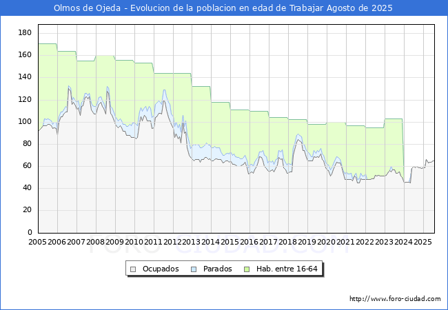 Evoluci�n Afiliados a la Seguridad Social, parados y poblaci�n en edad de trabajar para el Municipio de Olmos de Ojeda hasta Agosto del 2025.