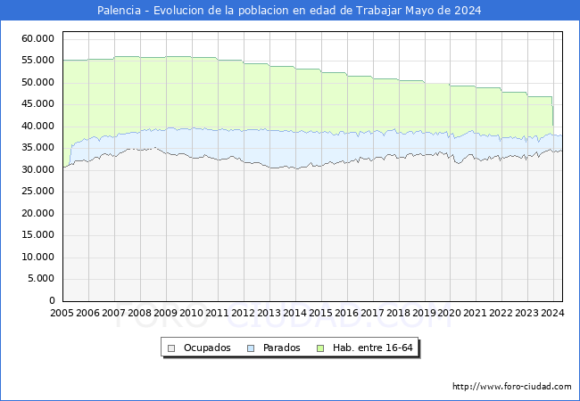 Evolucin Afiliados a la Seguridad Social, parados y poblacin en edad de trabajar para el Municipio de Palencia hasta Mayo del 2024.