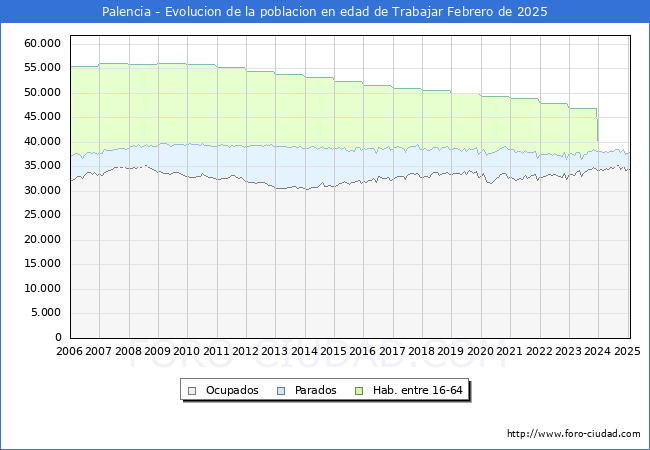 Evolucin Afiliados a la Seguridad Social, parados y poblacin en edad de trabajar para el Municipio de Palencia hasta Febrero del 2025.