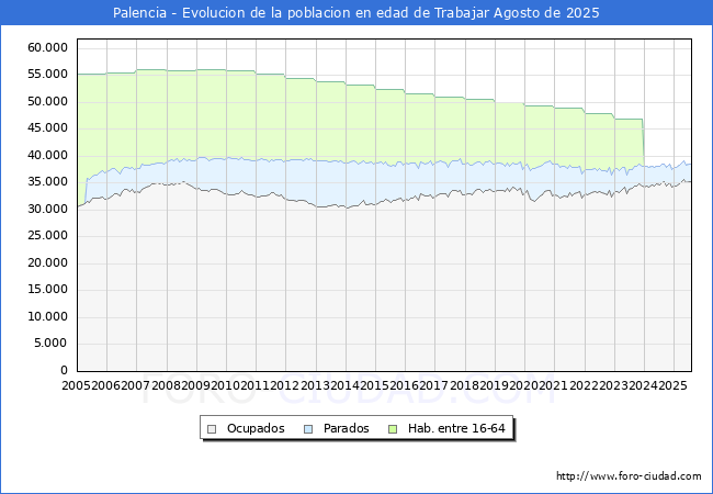 Evolucin Afiliados a la Seguridad Social, parados y poblacin en edad de trabajar para el Municipio de Palencia hasta Agosto del 2025.