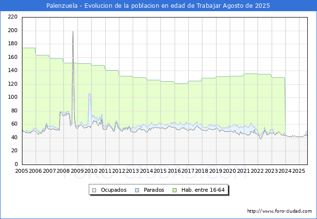 Evolucin Afiliados a la Seguridad Social, parados y poblacin en edad de trabajar para el Municipio de Palenzuela hasta Agosto del 2025.