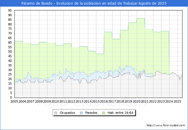 Evolucin Afiliados a la Seguridad Social, parados y poblacin en edad de trabajar para el Municipio de Pramo de Boedo hasta Agosto del 2025.