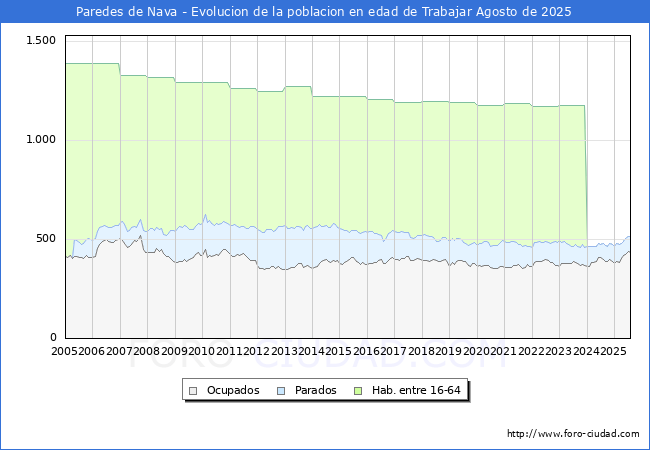Evolucin Afiliados a la Seguridad Social, parados y poblacin en edad de trabajar para el Municipio de Paredes de Nava hasta Agosto del 2025.