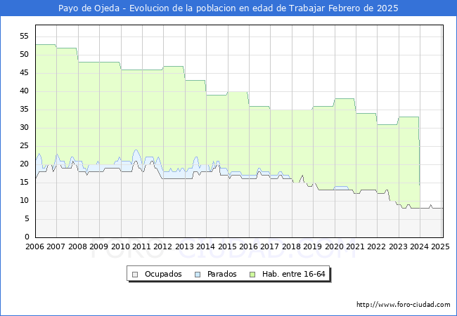 Evolucin Afiliados a la Seguridad Social, parados y poblacin en edad de trabajar para el Municipio de Payo de Ojeda hasta Febrero del 2025.