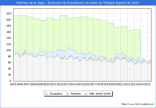Evolucin Afiliados a la Seguridad Social, parados y poblacin en edad de trabajar para el Municipio de Pedrosa de la Vega hasta Agosto del 2025.