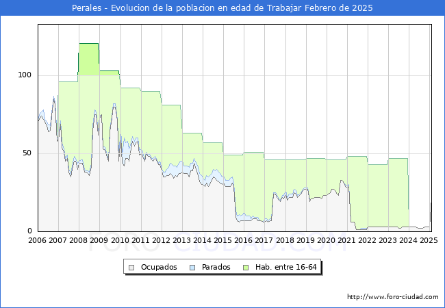 Evolucin Afiliados a la Seguridad Social, parados y poblacin en edad de trabajar para el Municipio de Perales hasta Febrero del 2025.