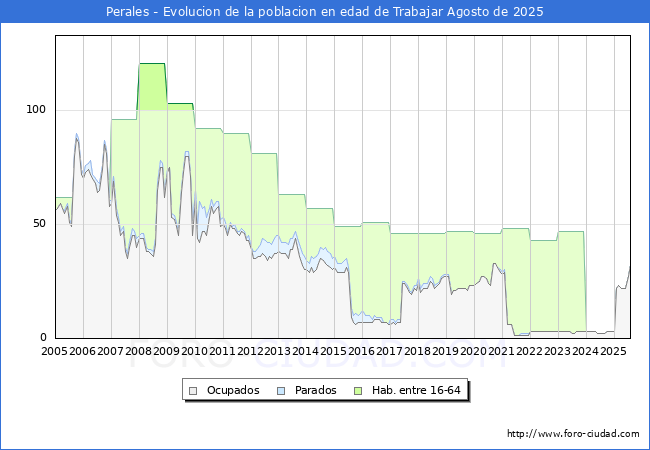 Evolucin Afiliados a la Seguridad Social, parados y poblacin en edad de trabajar para el Municipio de Perales hasta Agosto del 2025.