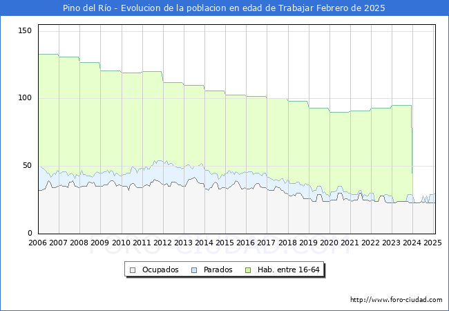 Evolucin Afiliados a la Seguridad Social, parados y poblacin en edad de trabajar para el Municipio de Pino del Ro hasta Febrero del 2025.