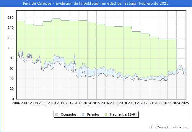 Evolucin Afiliados a la Seguridad Social, parados y poblacin en edad de trabajar para el Municipio de Pia de Campos hasta Febrero del 2025.