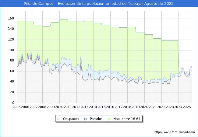 Evolucin Afiliados a la Seguridad Social, parados y poblacin en edad de trabajar para el Municipio de Pia de Campos hasta Agosto del 2025.