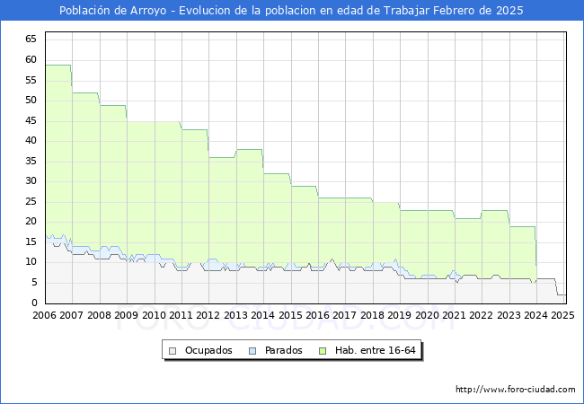 Evolucin Afiliados a la Seguridad Social, parados y poblacin en edad de trabajar para el Municipio de Poblacin de Arroyo hasta Febrero del 2025.