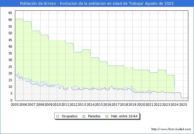 Evolucin Afiliados a la Seguridad Social, parados y poblacin en edad de trabajar para el Municipio de Poblacin de Arroyo hasta Agosto del 2025.
