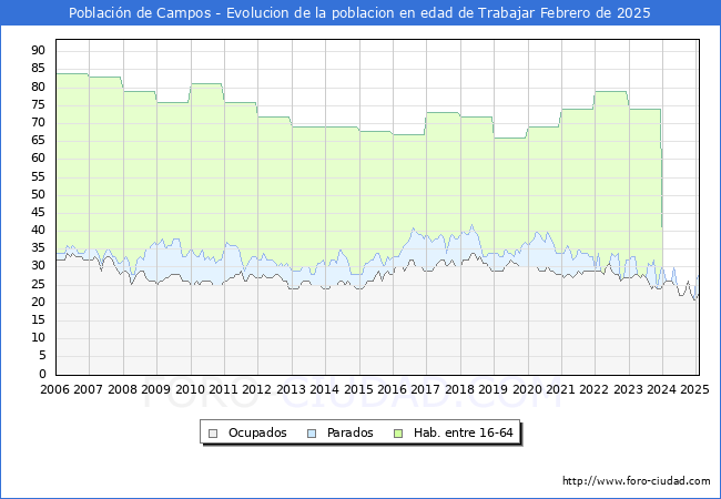Evolucin Afiliados a la Seguridad Social, parados y poblacin en edad de trabajar para el Municipio de Poblacin de Campos hasta Febrero del 2025.