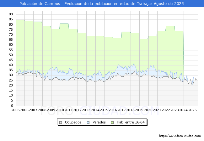 Evolucin Afiliados a la Seguridad Social, parados y poblacin en edad de trabajar para el Municipio de Poblacin de Campos hasta Agosto del 2025.