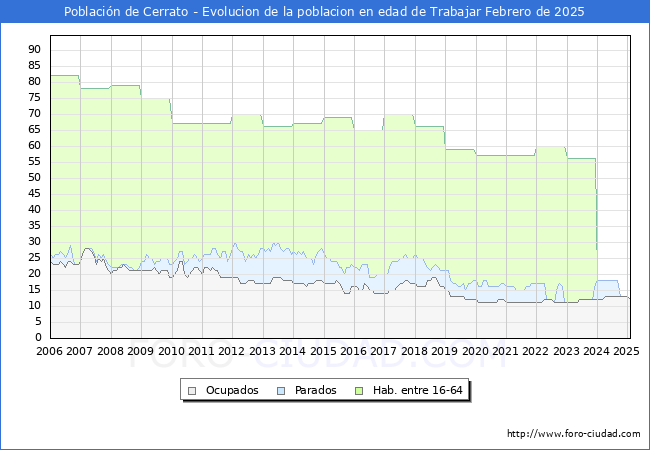 Evolucin Afiliados a la Seguridad Social, parados y poblacin en edad de trabajar para el Municipio de Poblacin de Cerrato hasta Febrero del 2025.