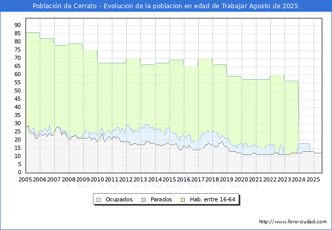 Evolucin Afiliados a la Seguridad Social, parados y poblacin en edad de trabajar para el Municipio de Poblacin de Cerrato hasta Agosto del 2025.