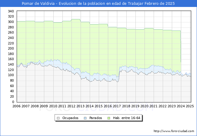 Evolucin Afiliados a la Seguridad Social, parados y poblacin en edad de trabajar para el Municipio de Pomar de Valdivia hasta Febrero del 2025.