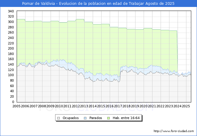Evolucin Afiliados a la Seguridad Social, parados y poblacin en edad de trabajar para el Municipio de Pomar de Valdivia hasta Agosto del 2025.