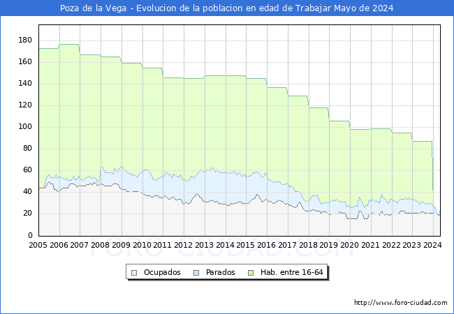 Evolucin Afiliados a la Seguridad Social, parados y poblacin en edad de trabajar para el Municipio de Poza de la Vega hasta Mayo del 2024.