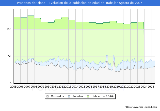 Evolucin Afiliados a la Seguridad Social, parados y poblacin en edad de trabajar para el Municipio de Prdanos de Ojeda hasta Agosto del 2025.