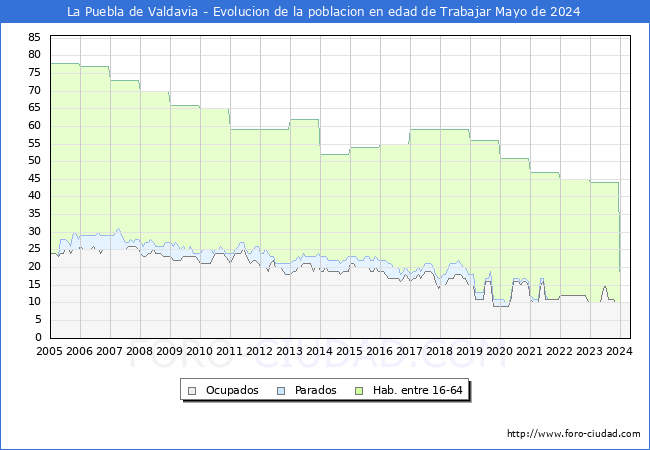 Evolucin Afiliados a la Seguridad Social, parados y poblacin en edad de trabajar para el Municipio de La Puebla de Valdavia hasta Mayo del 2024.