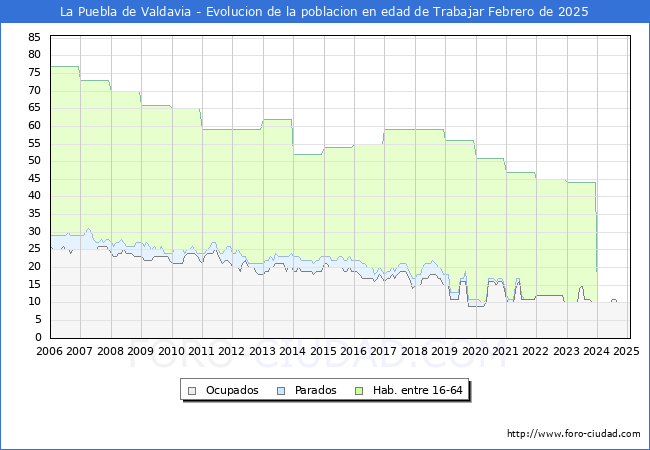 Evolucin Afiliados a la Seguridad Social, parados y poblacin en edad de trabajar para el Municipio de La Puebla de Valdavia hasta Febrero del 2025.