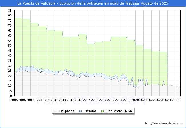 Evolucin Afiliados a la Seguridad Social, parados y poblacin en edad de trabajar para el Municipio de La Puebla de Valdavia hasta Agosto del 2025.