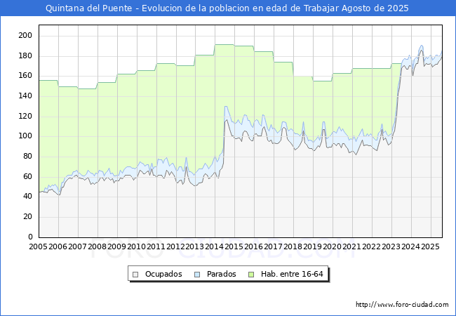 Evolucin Afiliados a la Seguridad Social, parados y poblacin en edad de trabajar para el Municipio de Quintana del Puente hasta Agosto del 2025.