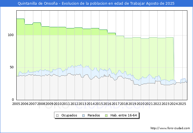 Evoluci�n Afiliados a la Seguridad Social, parados y poblaci�n en edad de trabajar para el Municipio de Quintanilla de Onso�a hasta Agosto del 2025.