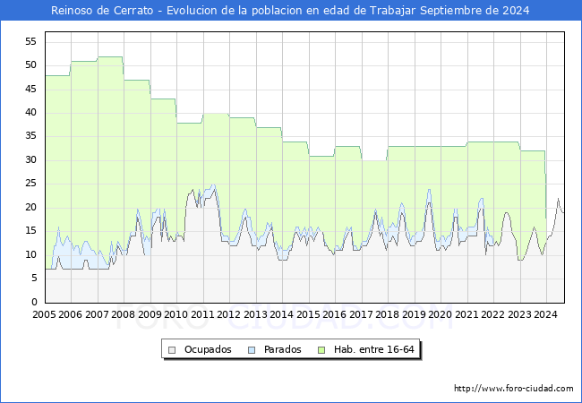 Evolucin Afiliados a la Seguridad Social, parados y poblacin en edad de trabajar para el Municipio de Reinoso de Cerrato hasta Septiembre del 2024.