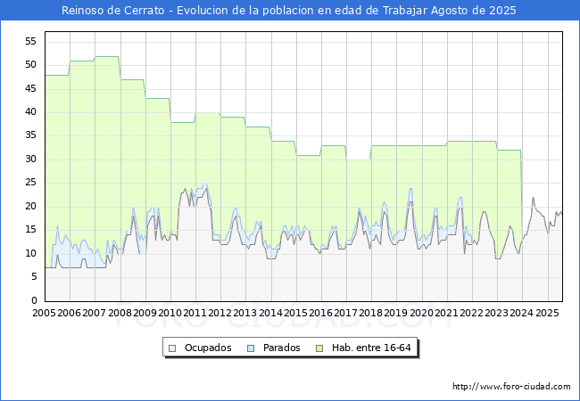 Evoluci�n Afiliados a la Seguridad Social, parados y poblaci�n en edad de trabajar para el Municipio de Reinoso de Cerrato hasta Agosto del 2025.