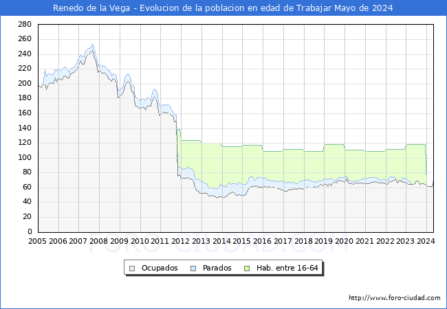 Evolucin Afiliados a la Seguridad Social, parados y poblacin en edad de trabajar para el Municipio de Renedo de la Vega hasta Mayo del 2024.