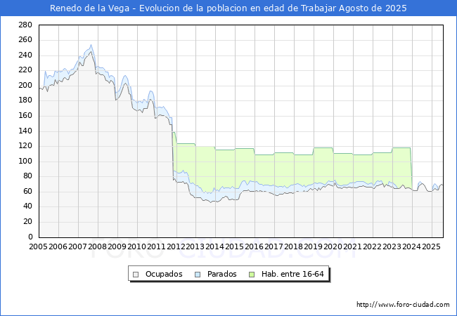 Evolucin Afiliados a la Seguridad Social, parados y poblacin en edad de trabajar para el Municipio de Renedo de la Vega hasta Agosto del 2025.