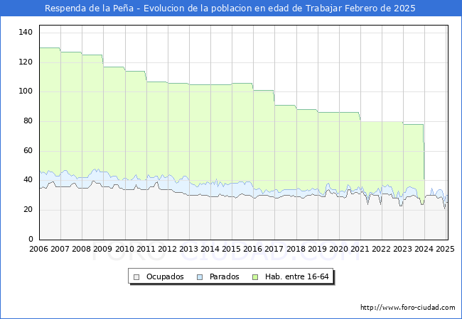 Evolucin Afiliados a la Seguridad Social, parados y poblacin en edad de trabajar para el Municipio de Respenda de la Pea hasta Febrero del 2025.