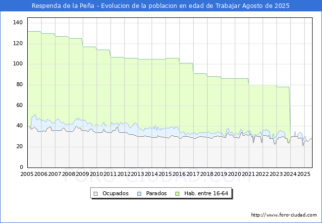 Evolucin Afiliados a la Seguridad Social, parados y poblacin en edad de trabajar para el Municipio de Respenda de la Pea hasta Agosto del 2025.