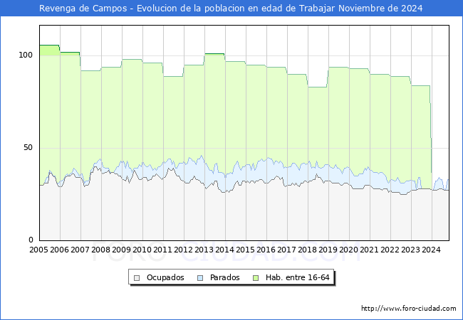 Evolucin Afiliados a la Seguridad Social, parados y poblacin en edad de trabajar para el Municipio de Revenga de Campos hasta Noviembre del 2024.