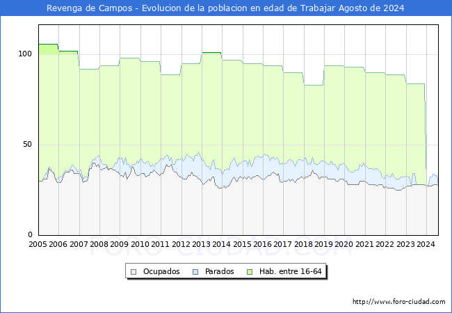 Evolucin Afiliados a la Seguridad Social, parados y poblacin en edad de trabajar para el Municipio de Revenga de Campos hasta Agosto del 2024.