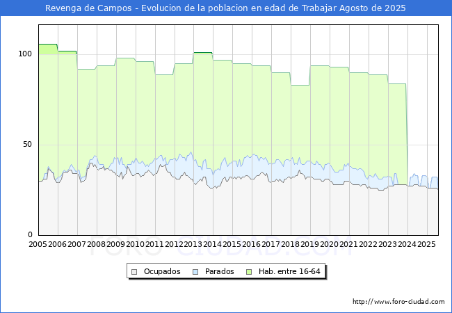 Evolucin Afiliados a la Seguridad Social, parados y poblacin en edad de trabajar para el Municipio de Revenga de Campos hasta Agosto del 2025.