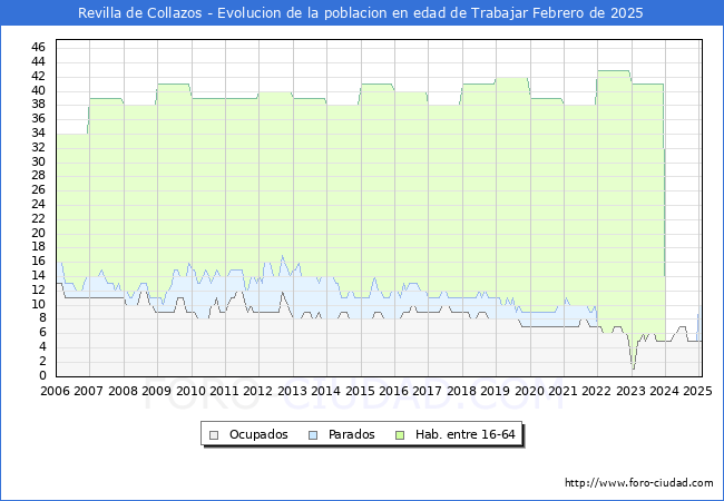 Evolucin Afiliados a la Seguridad Social, parados y poblacin en edad de trabajar para el Municipio de Revilla de Collazos hasta Febrero del 2025.