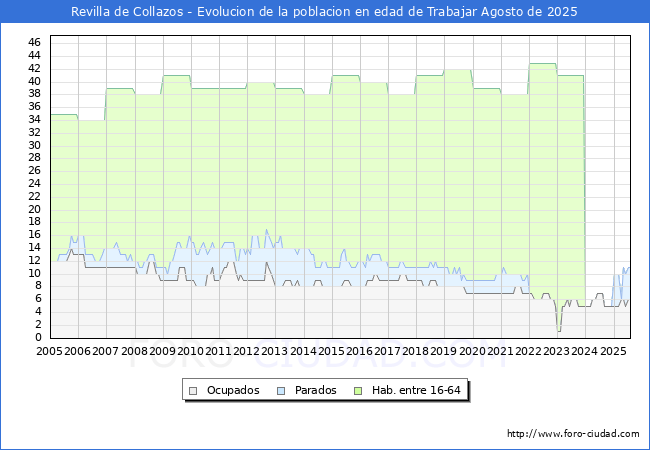 Evolucin Afiliados a la Seguridad Social, parados y poblacin en edad de trabajar para el Municipio de Revilla de Collazos hasta Agosto del 2025.