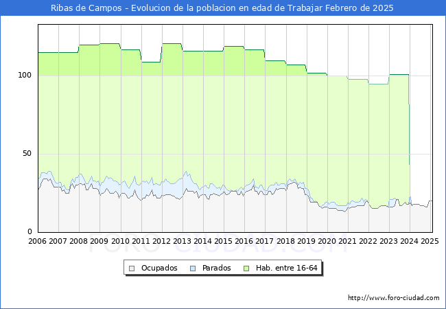 Evolucin Afiliados a la Seguridad Social, parados y poblacin en edad de trabajar para el Municipio de Ribas de Campos hasta Febrero del 2025.